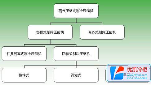 冷藏展示柜制冷壓縮機分類