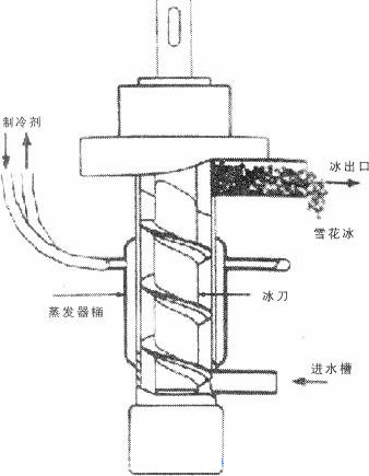 顆粒制冰機(jī)的結(jié)構(gòu).jpg